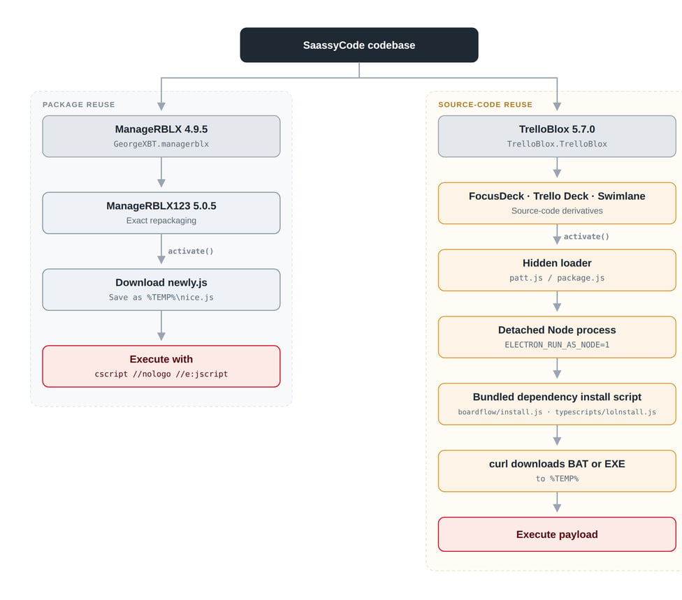 1-SaassyCode codebase
