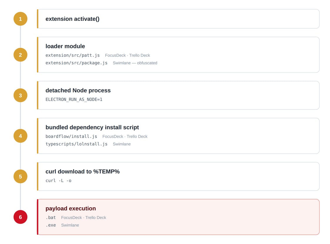 3-FocusDeck, Trello Deck and Swimlane- new delivery chain