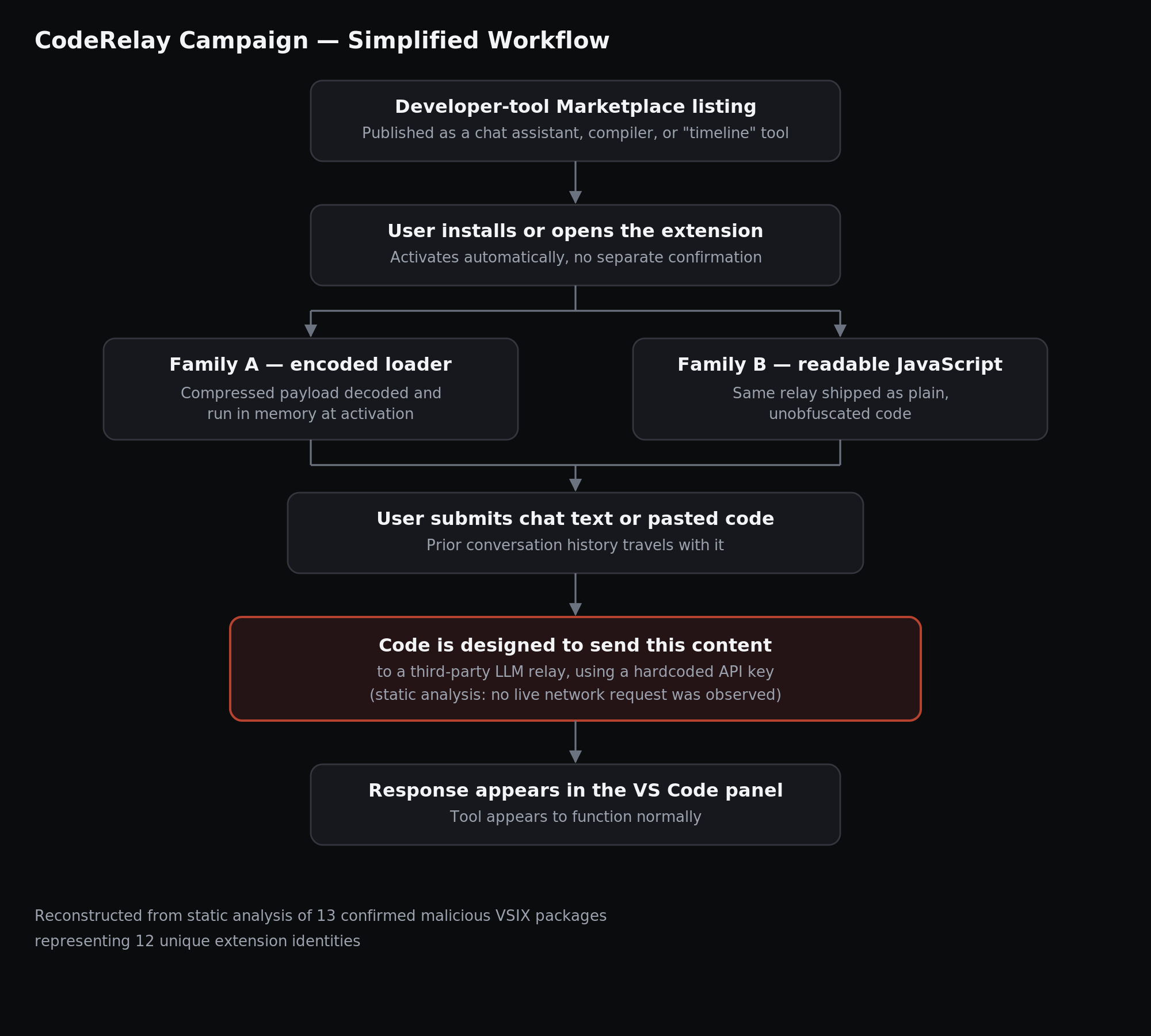 coderelay_workflow