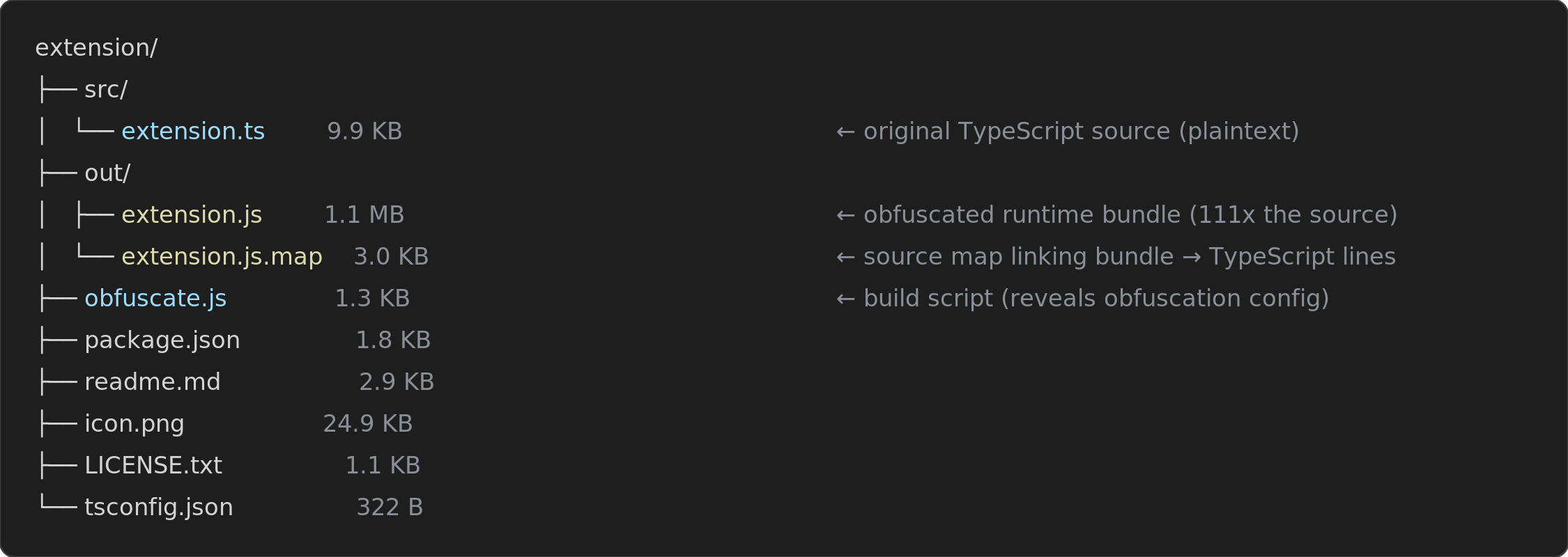 Files inside the published VSIX package, including the original TypeScript source, source map, and obfuscation build script