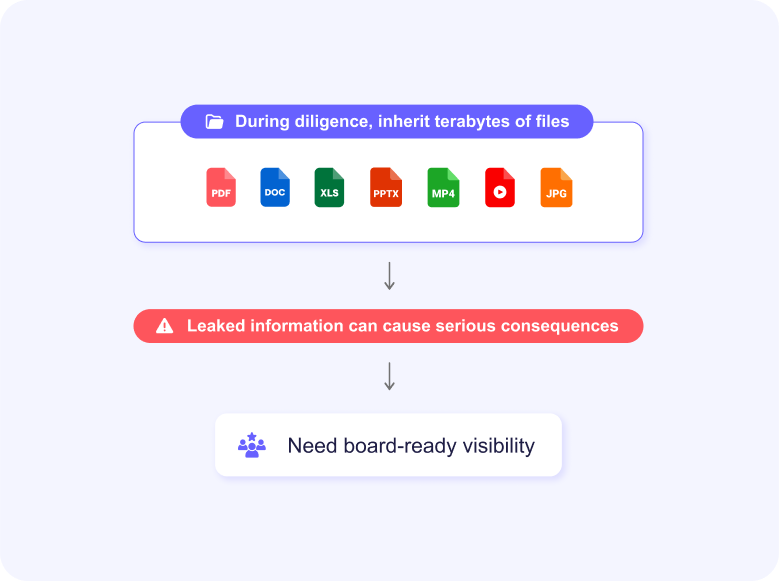 Merger & Acquisition Risk Assessment | Knostic