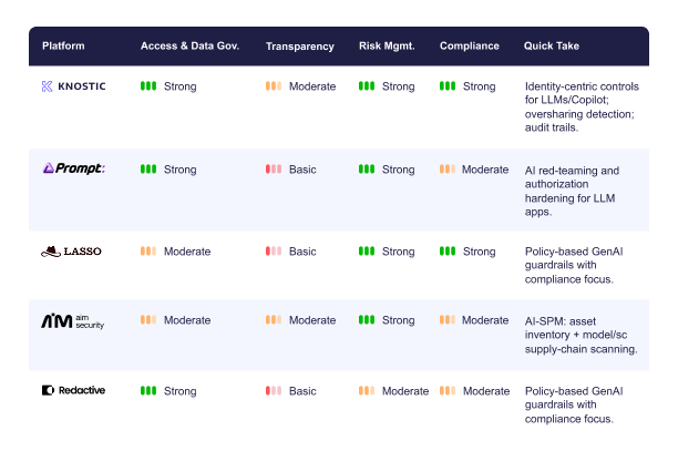 14 Best AI Governance Platforms and Tools in 2025